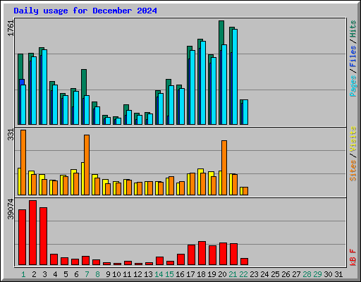 Daily usage for December 2024