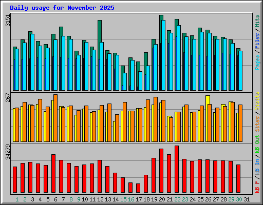 Daily usage for November 2025