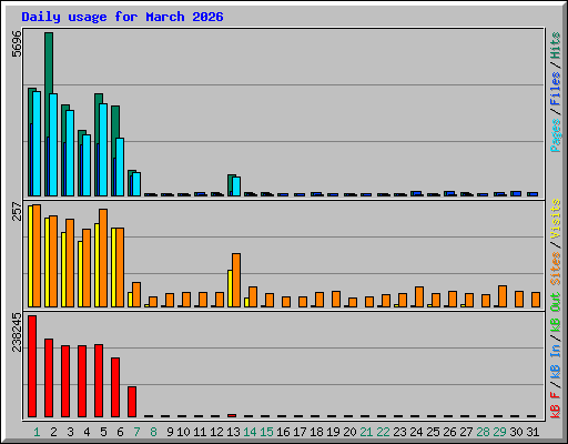 Daily usage for March 2026