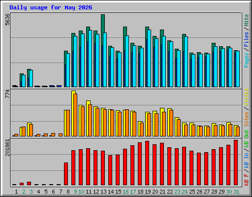 Daily usage for May 2026
