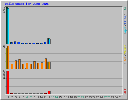 Daily usage for June 2026