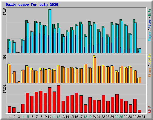 Daily usage for July 2026