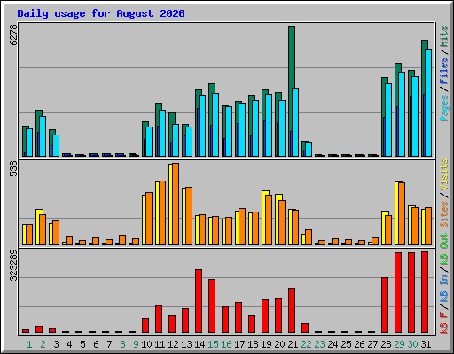 Daily usage for August 2026