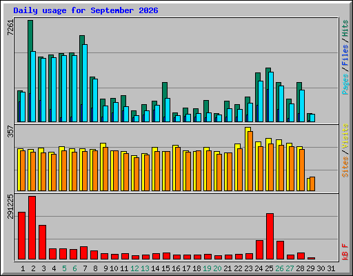 Daily usage for September 2026