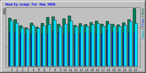 Hourly usage for May 2026