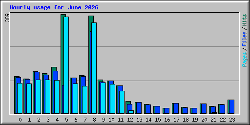 Hourly usage for June 2026