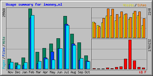 Usage summary for imoney.nl