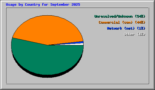 Usage by Country for September 2025