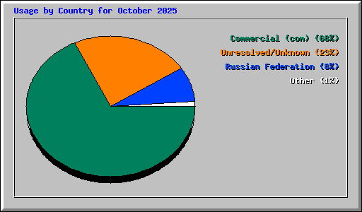 Usage by Country for October 2025