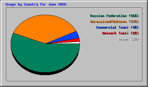 Usage by Country for June 2026