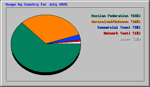 Usage by Country for July 2026