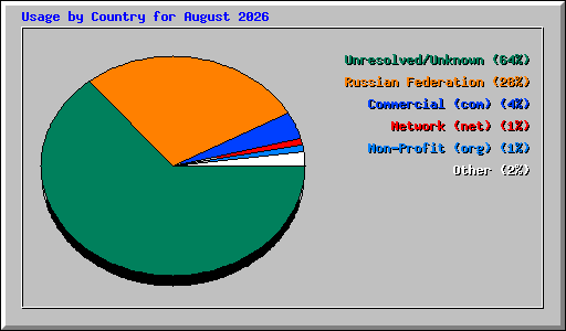 Usage by Country for August 2026
