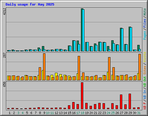 Daily usage for May 2025