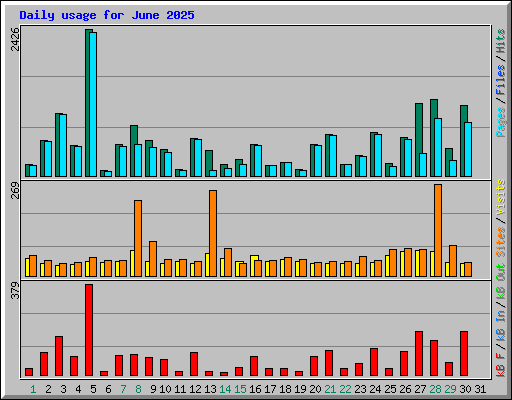 Daily usage for June 2025