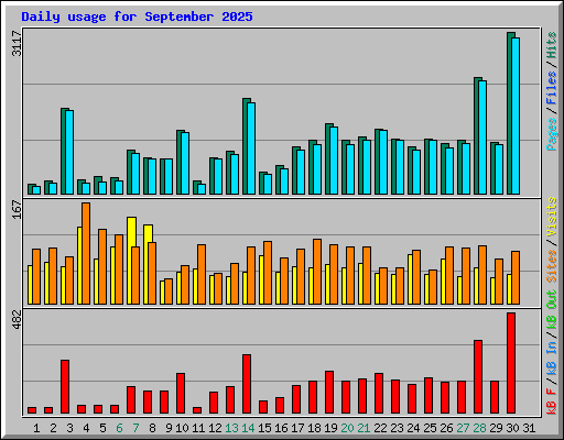 Daily usage for September 2025