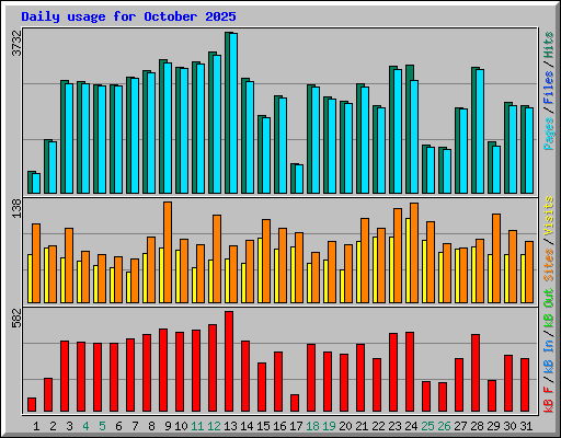 Daily usage for October 2025