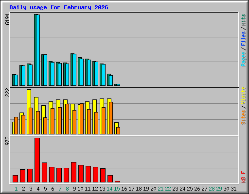 Daily usage for February 2026