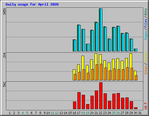 Daily usage for April 2026