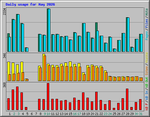 Daily usage for May 2026