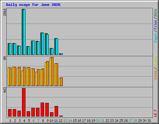 Daily usage for June 2026
