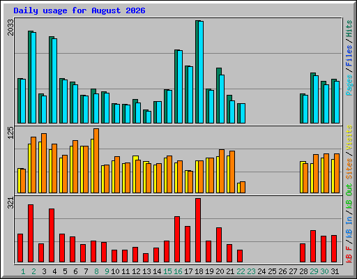 Daily usage for August 2026