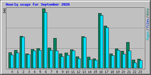 Hourly usage for September 2026