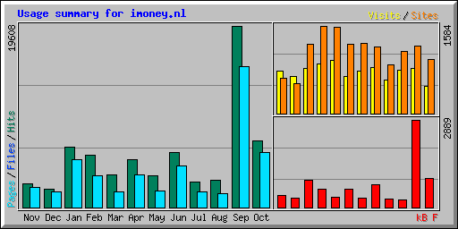 Usage summary for imoney.nl